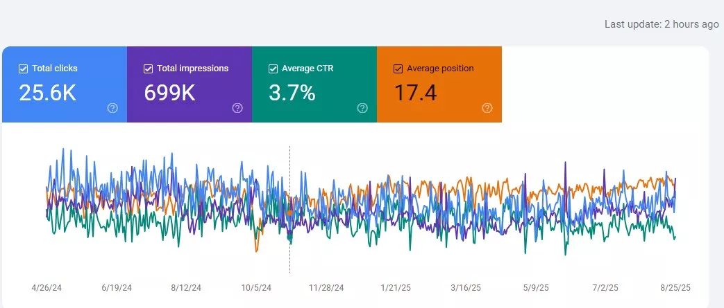 Technical SEO Growth